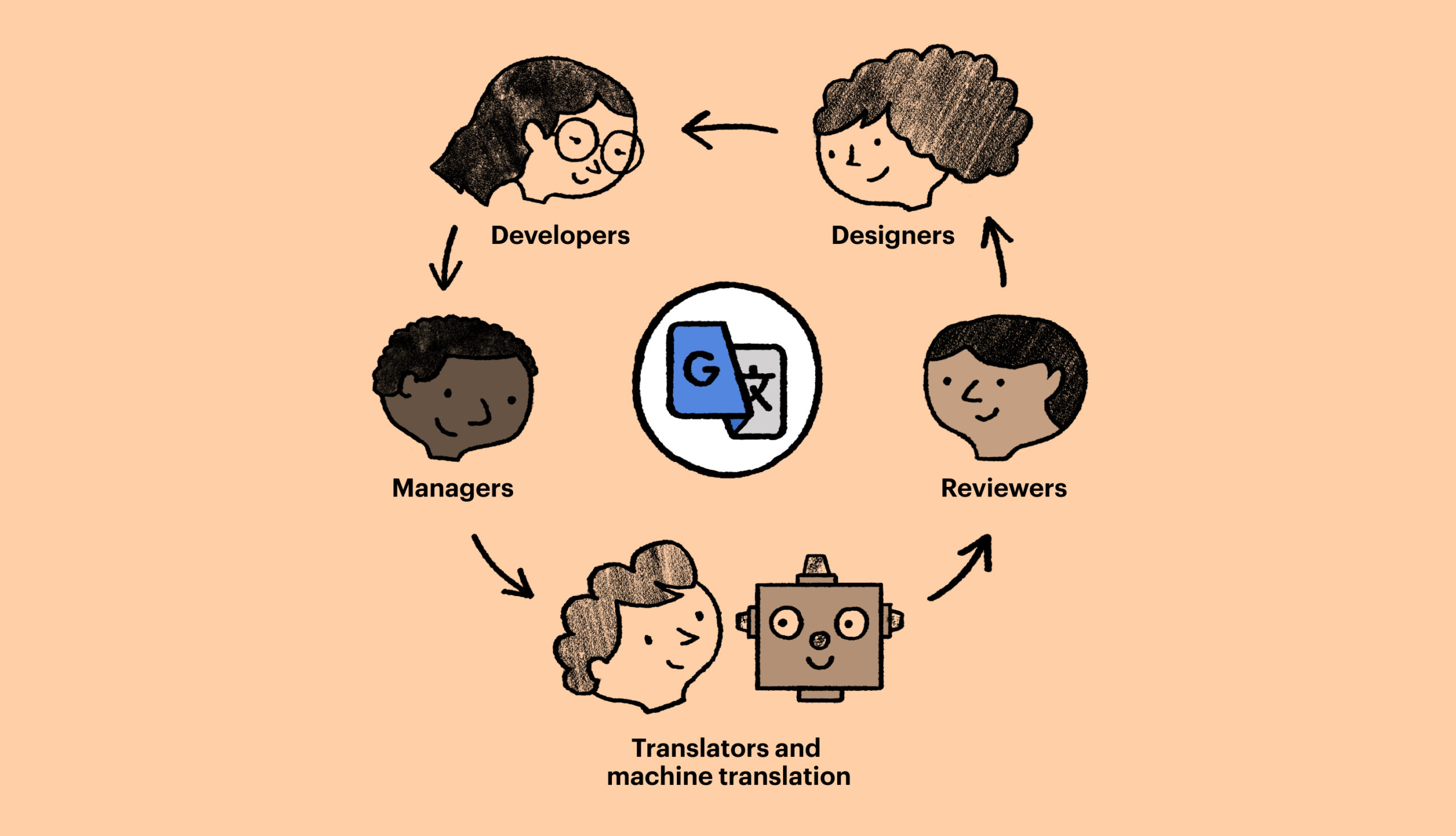 The Limitations of Google Translate: Understanding Its Accuracy and Shortcomings