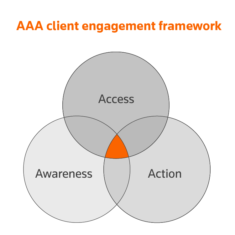 AAA approach to client engagement for law firms